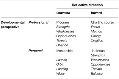 Supporting Clinician-Scientist Development in Child Psychiatry: A Four-Domain Model for Individual or Programmatic Self-Reflection